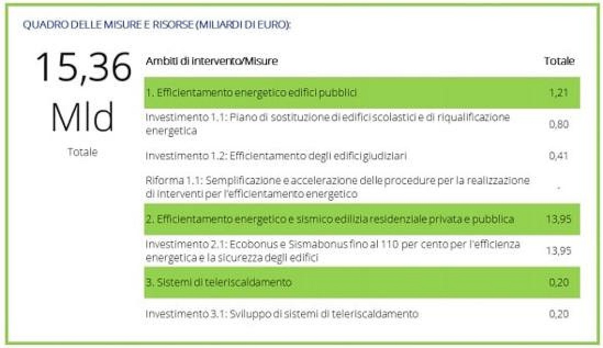 Pnrr Oltre Miliardi Di Euro Per L Efficienza Energetica E La