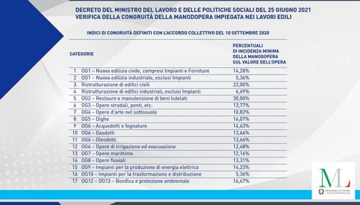 Decreto per la nuova verifica di congruità nel settore edile le slide