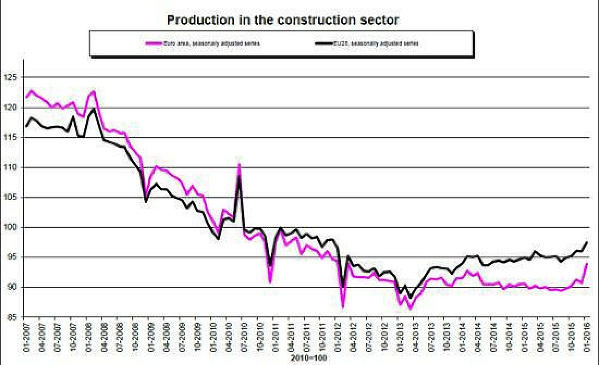 Eurostat La Produzione Nelle Costruzioni Nell Area Euro A