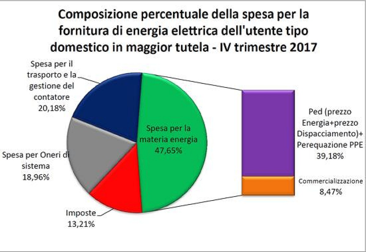 Aeegsi dal 1 ottobre 0 7 lelettricità e 2 8 il gas Build News