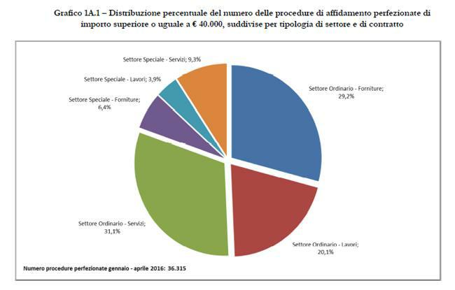 Appalti Pubblici Da Anac Il Rapporto Sul Primo Quadrimestre Build News