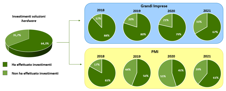 investimenti industria green