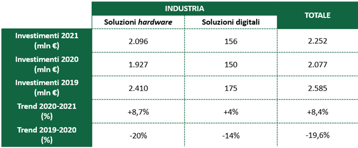 investimenti 2019 2021