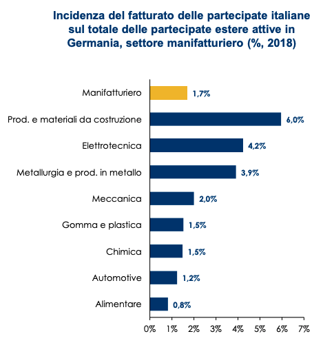 incidenza del fatturato delle partecipate italiane