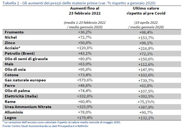 Tabella aumenti materie prime