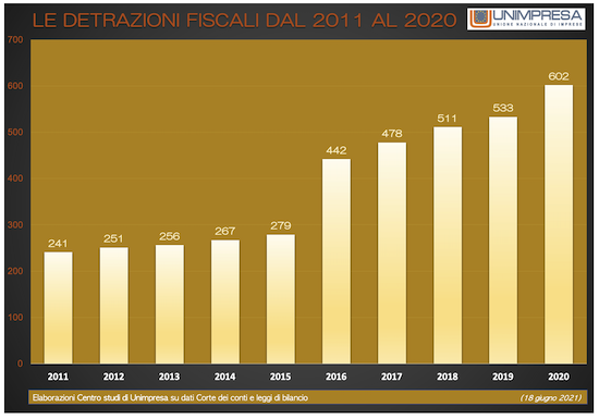 grafico unimpresa