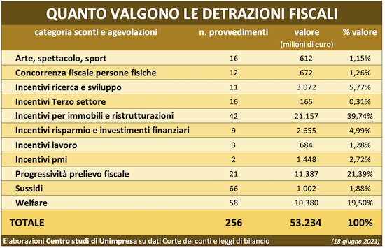 grafico unimpresa 2