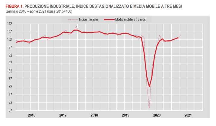 grafico istat produzione industriale