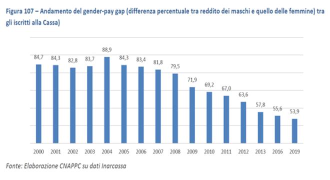 cnappc report architetto gender gap