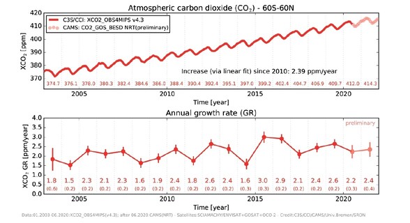 co2