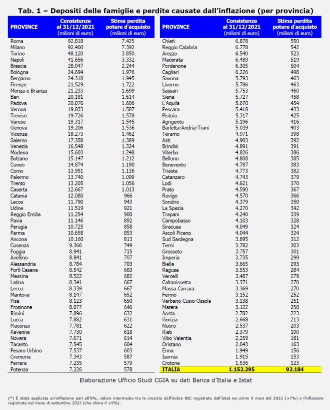 cgia inflazione province