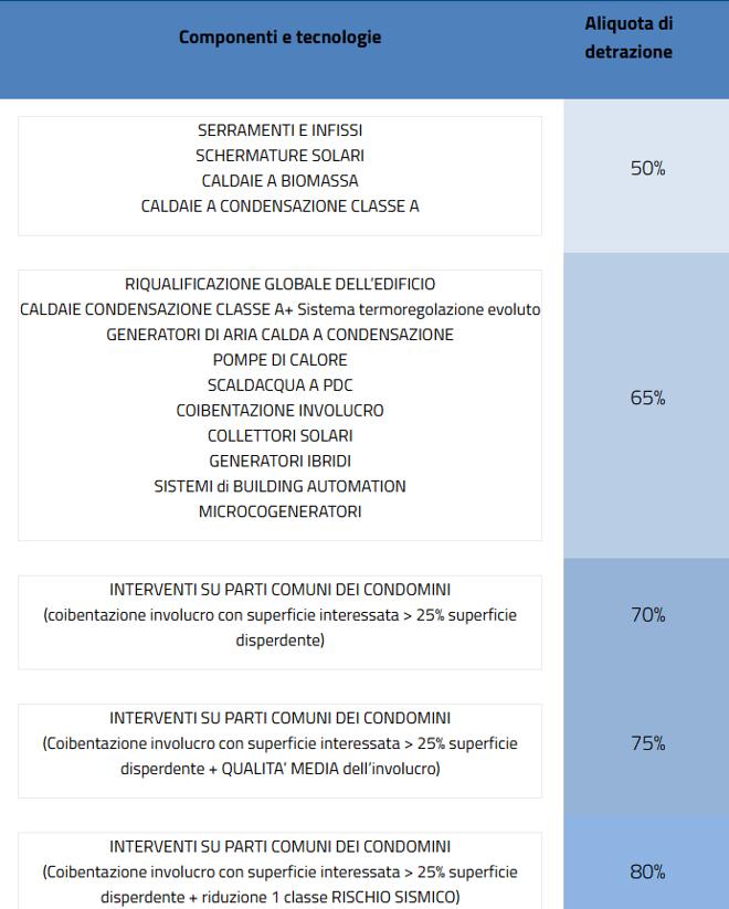 ecobonus 2021 tabella enea