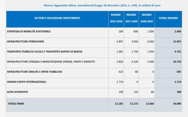 investimenti mims legge di bilancio 2022