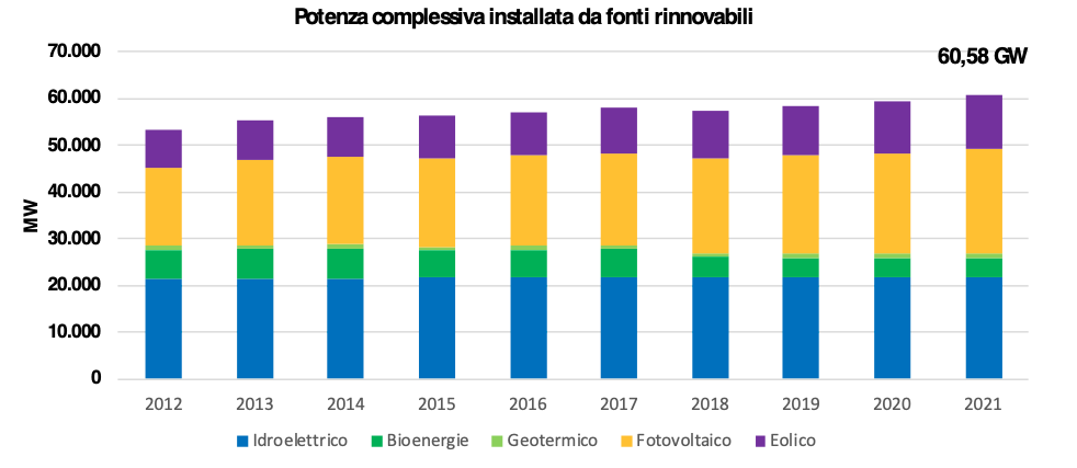 grafico installazione rinnovabili