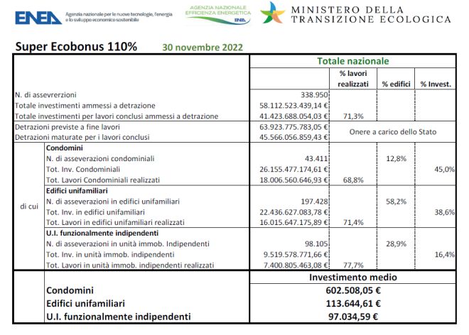 superbonus dati enea 30 novembre 2022