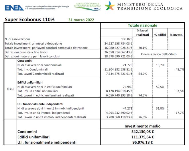 enea superbonus 31 marzo 2022