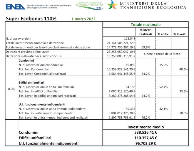 enea superbonus dati 28/02/2022