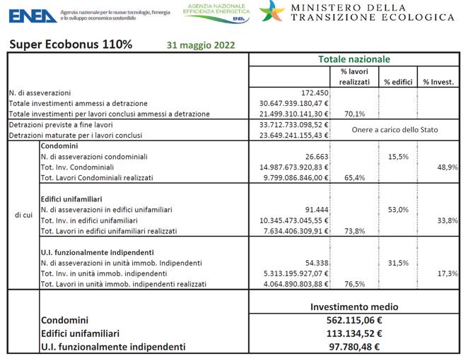 enea superbonus 31 maggio 2022