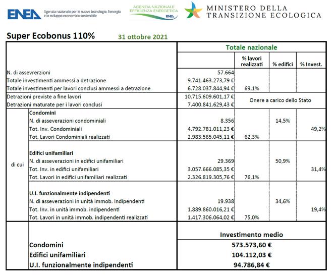 enea superbonus report 31 ottobre 21