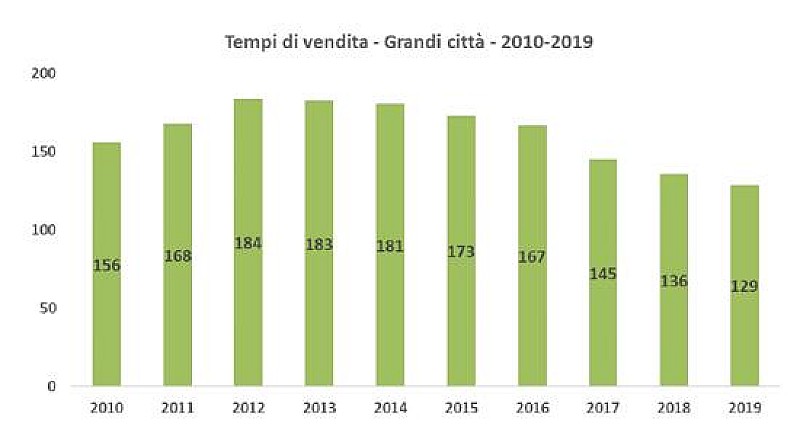 1_a_b_a-immobili-tempi-vendita-gennaio-2019