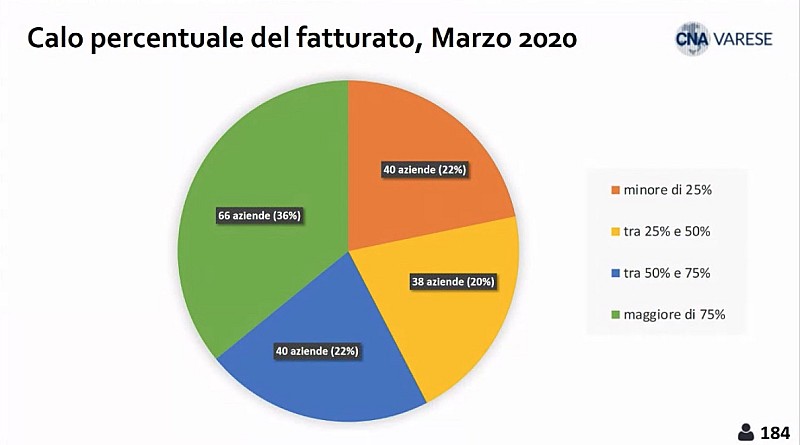 calo-percentuale-fatturato