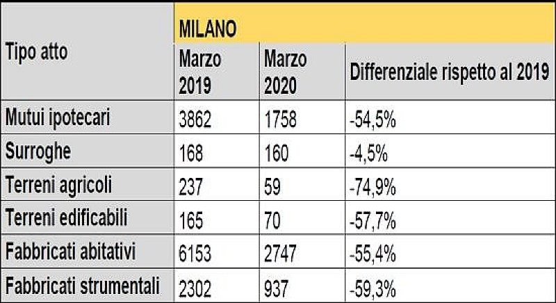 1_a_b_a-aba-milano-crollo-immobiliare-marzo-notai