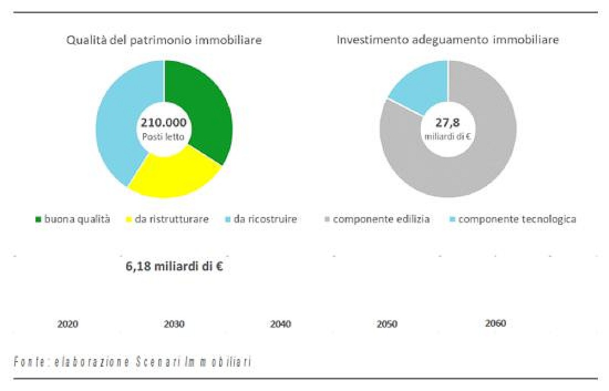 Immobiliare: In Italia Per Riqualificare Gli Ospedali Necessari 6,2 ...