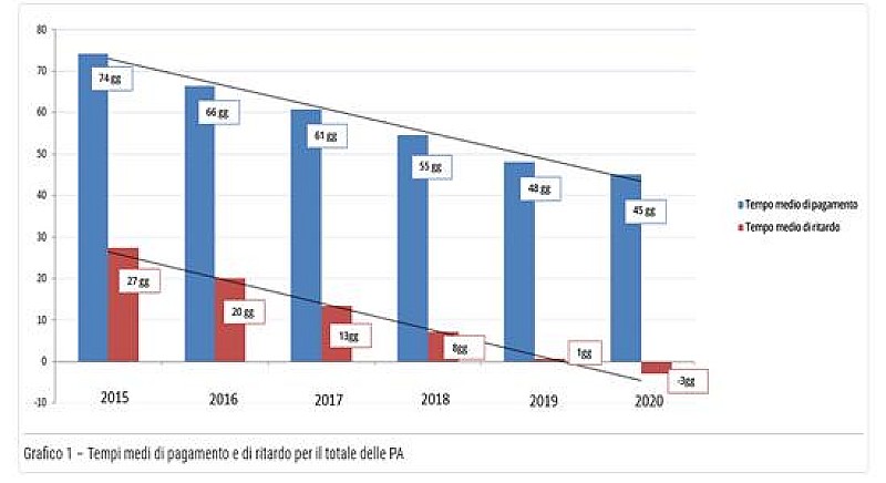 tempi-pagamento-pa-2020