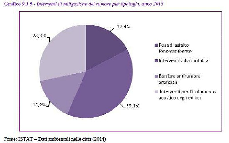 rumore_interventi