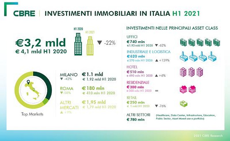 cbre-investimenti