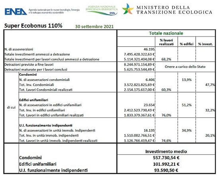 enea-superbonus-report-30-settembre-2021