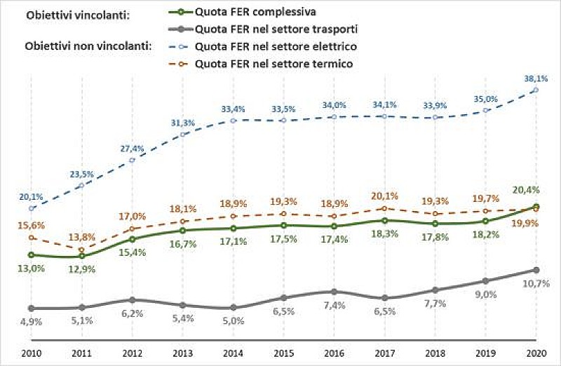 gse-monitoraggio-fer-2020