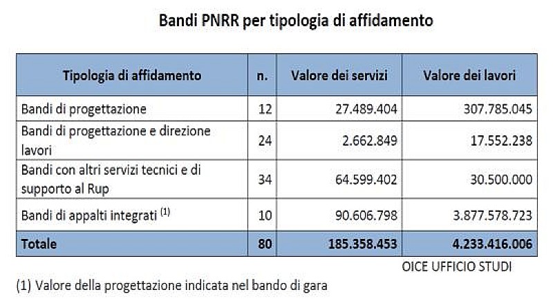 bandi-pnrr-report-oice