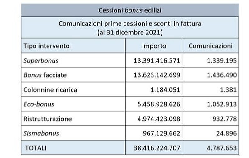 cessioni-bonus-edilizi-dati-AdE-31-12-2021