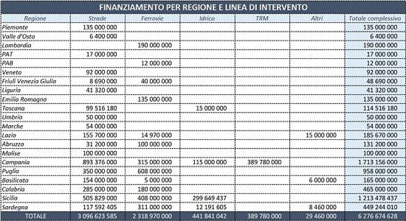 finanziamento-cipess-per-regione