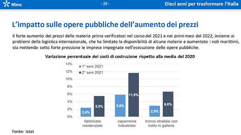 aumento-prezzi-impatto-opere-pubbliche-mims-slide