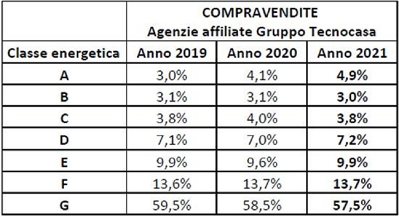 classe-energetica-tecnocasa-19-21