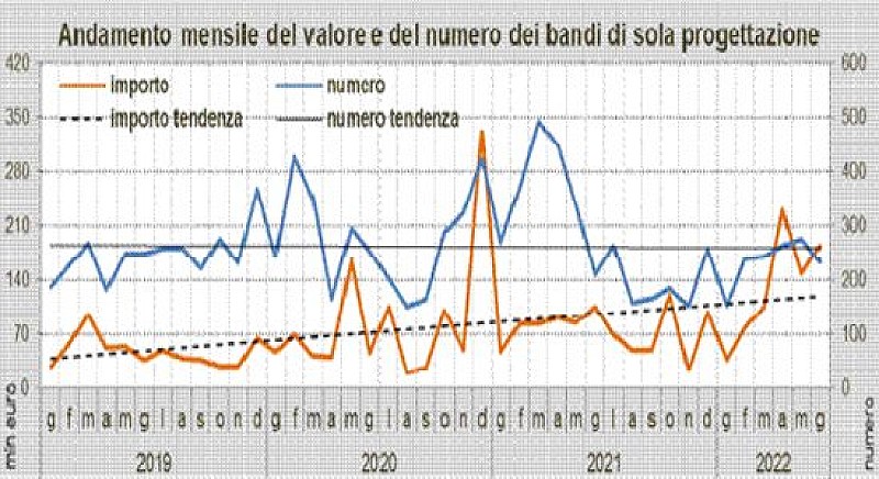 andamento-oice-primo-semestre-2022