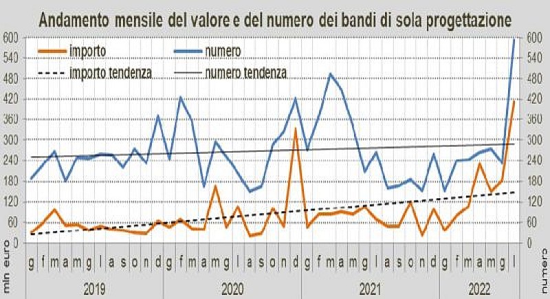 andamento-oice-luglio-22-anticipazioni