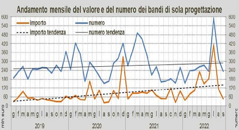 andamento-settembre-2022-oice