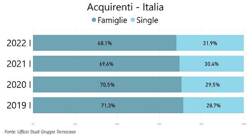 acquirenti-tecnocasa