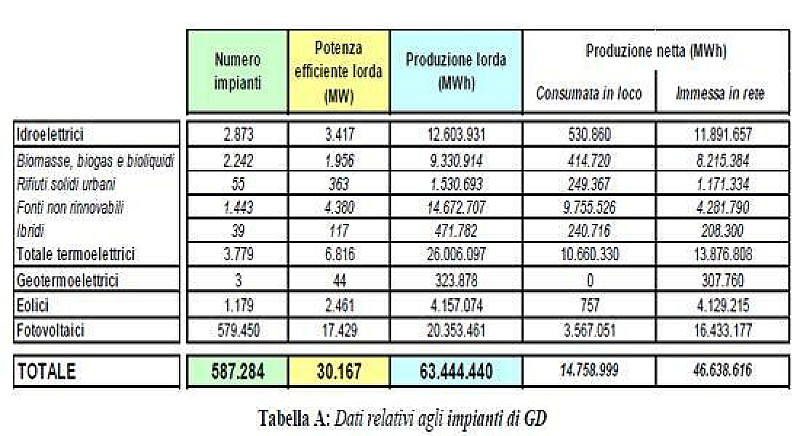 generazione_distribuita_tabella