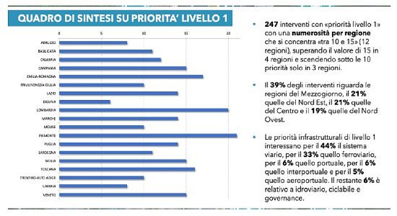 a-infrastrutture-priorita-uniontrasporti