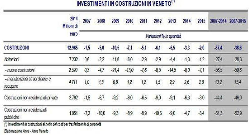 veneto_investimenti_costruzioni