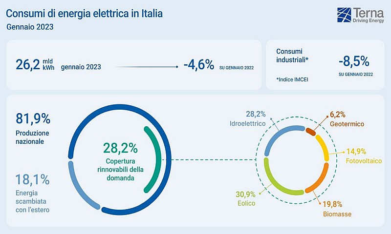 a-consumi-elettrici-gennaio-23-terna