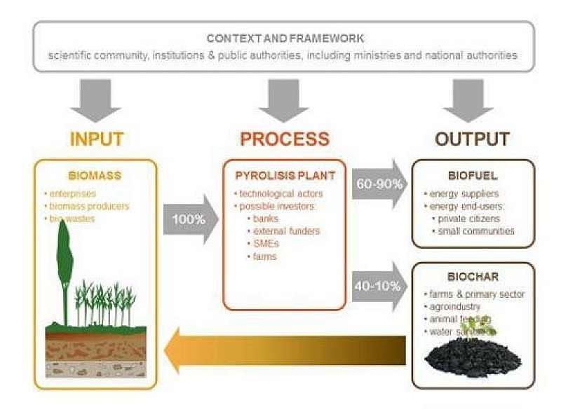 biochar_progetto