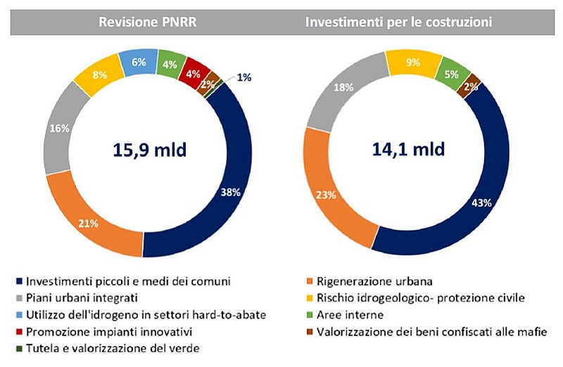 pnrr-revisione-ance-ottobre-2023