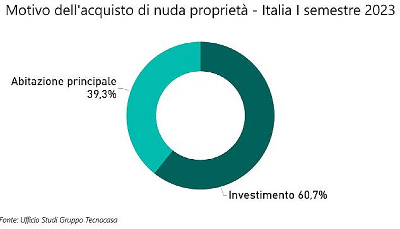 motivo-acquisto-nuda-proprieta-1-semestre-23