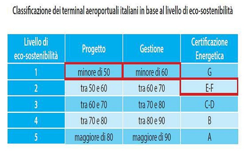 aeroporti_certificazione_energetica