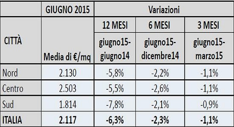 prezzi_immobili_residenziali